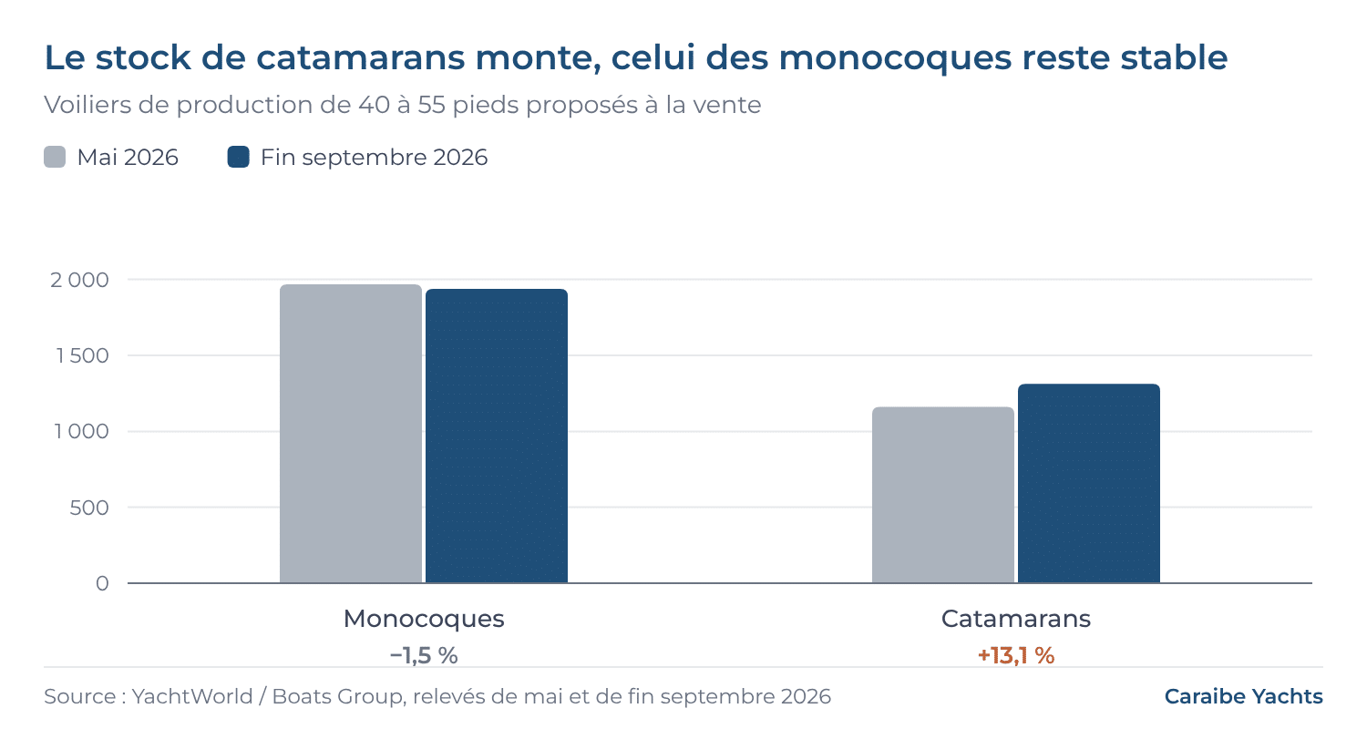 Graphique : entre mai et fin septembre 2026, le stock de catamarans de 40 à 55 pieds progresse de 13 %, celui des monocoques reste stable