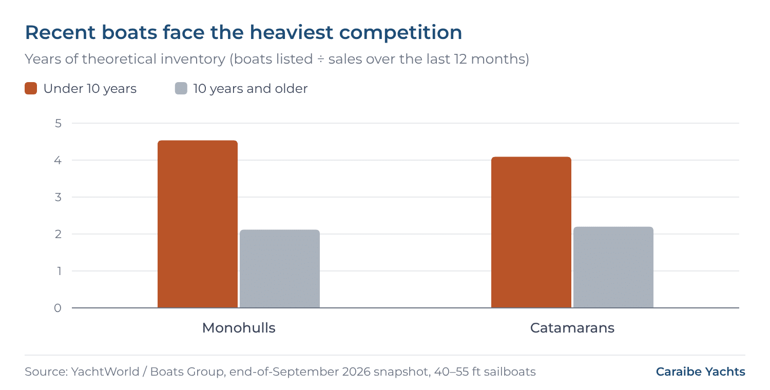 Chart: years of theoretical inventory by age — boats under 10 years old face the most competition, monohulls and catamarans alike