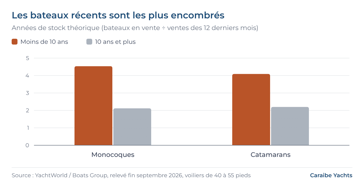 Graphique : années de stock théorique selon l'âge — les bateaux de moins de 10 ans sont les plus encombrés, monocoques comme catamarans