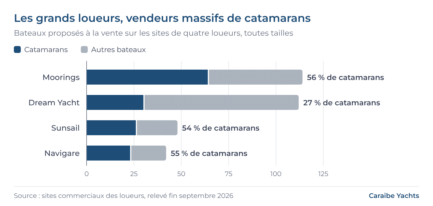 Graphique : bateaux à vendre chez Moorings, Dream Yacht, Sunsail et Navigare, et part de catamarans chez chacun