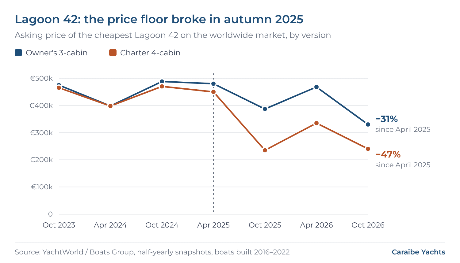 Chart: asking price of the cheapest Lagoon 42, owner's and charter versions, October 2023 to October 2026 — the floor broke in autumn 2025
