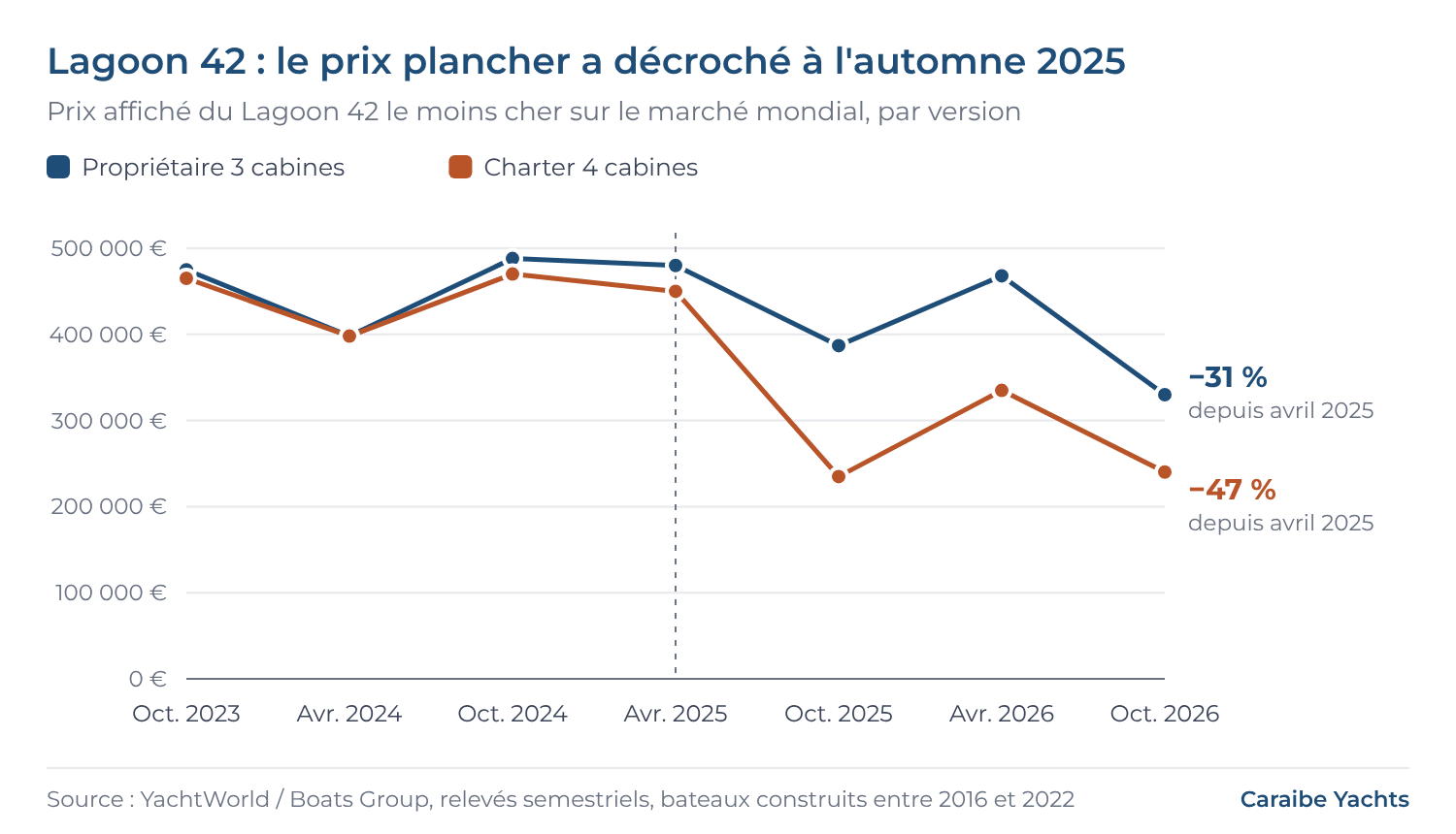Graphique : prix du Lagoon 42 le moins cher, version propriétaire et version charter, d'octobre 2023 à octobre 2026 — décrochage à l'automne 2025